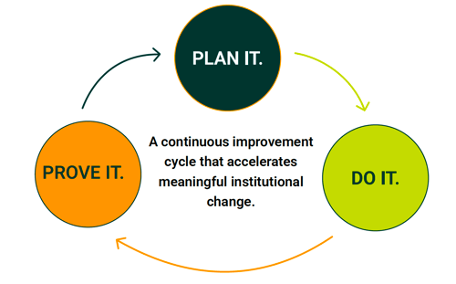 Plan. Do. Prove